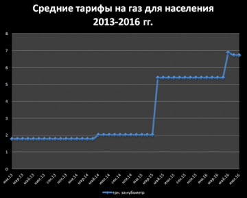 Украина: где в тарифах на газ коррупция зарыта?