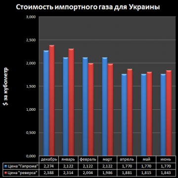 Украина: где в тарифах на газ коррупция зарыта?