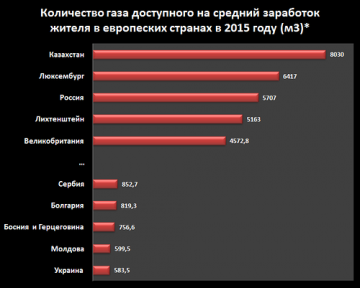 Украина: где в тарифах на газ коррупция зарыта?