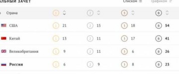 Олимпиада: американская гегемония на глазах превращается в старческий маразм