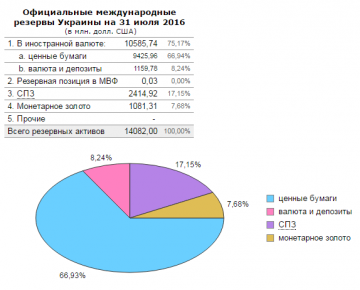 Золотовалютные резервы Украины и долг перед Россией