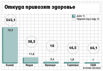 Фармпроизводители сэкономили за счет китайских субстанций