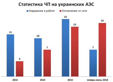 Ставка на «нэзалэжный» атом провалилась (I)