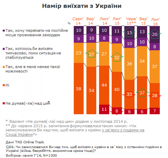 Демократия крепнет, но украинцы мечтают свалить Демократия крепнет, но украинцы мечтают свалить