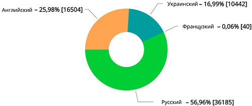 Иностранные студенты Украины предпочитают учиться на русском языке (I) Иностранные студенты Украины предпочитают учиться на русском языке (I)