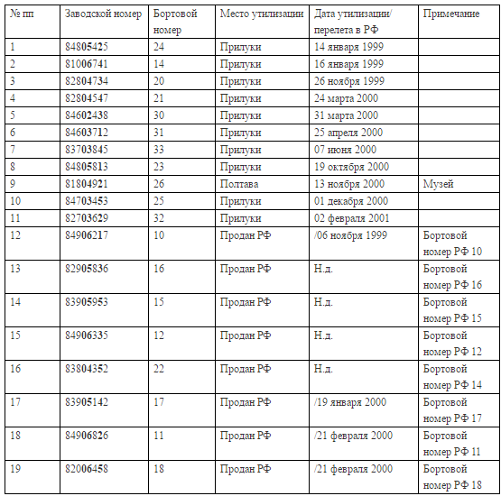 Утилизация стратегических бомбардировщиков Ту-160 на территории Украины Утилизация стратегических бомбардировщиков Ту-160 на территории Украины