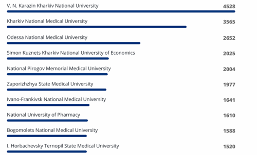 Иностранные студенты Украины предпочитают учиться на русском языке (II)