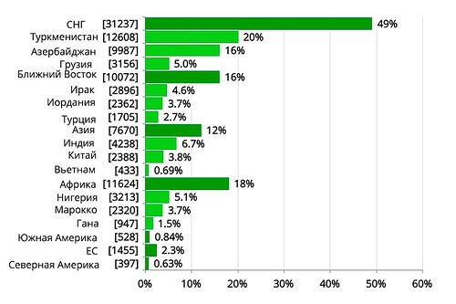 Иностранные студенты Украины предпочитают учиться на русском языке (II)
