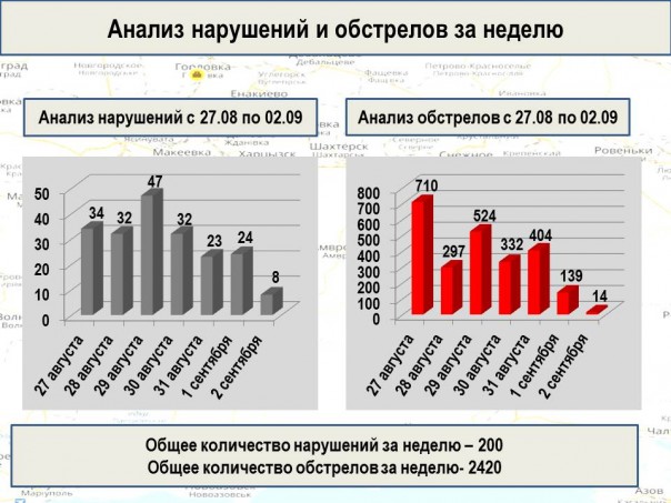 03.09.2016: перемирие сохраняется. Плюс итоги месяца и инфографика 03.09.2016: перемирие сохраняется. Плюс итоги месяца и инфографика