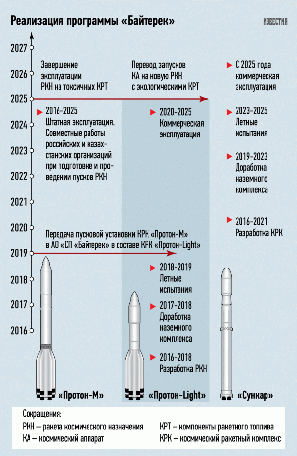 Россия передаст Казахстану пусковой комплекс для ракет «Протон»