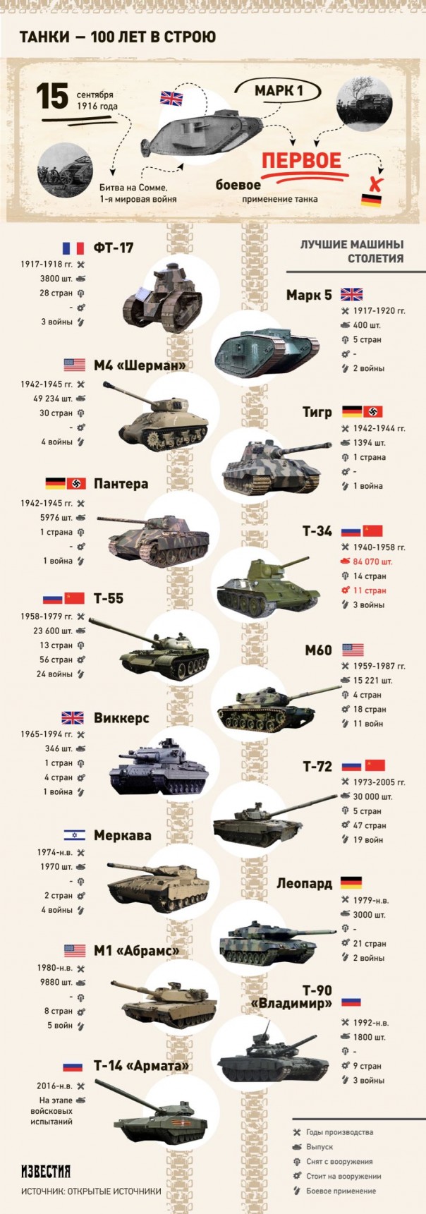 Как танки изменились за 100 лет. История боевых бронемашин в картинках Как танки изменились за 100 лет. История боевых бронемашин в картинках