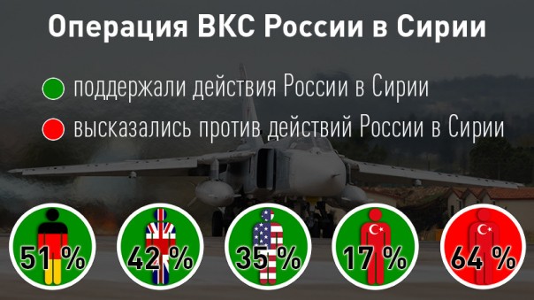 Год операции в Сирии. Цифры, факты, цитаты. 10 лучших видео операции ВКС России в Сирии