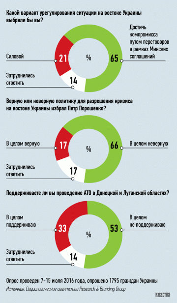 Две трети украинцев высказались против войны в Донбассе  