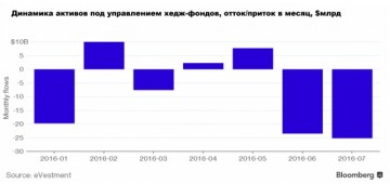 Крушение хедж-фондов началось? 