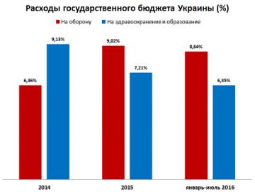 Нищета + Коррупция = Милитаризация