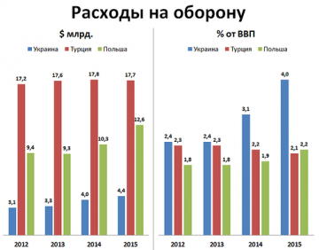 Нищета + Коррупция = Милитаризация