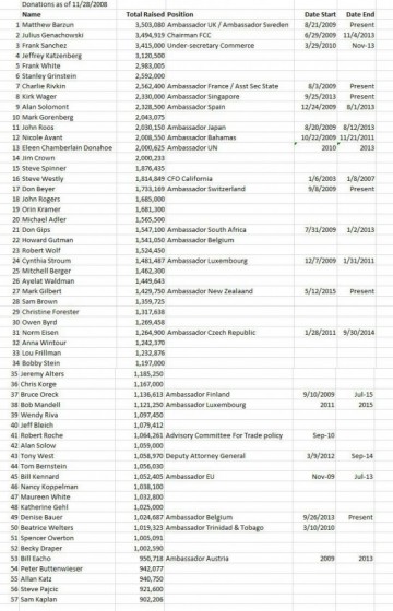 Обама торговал должностями налево и направо