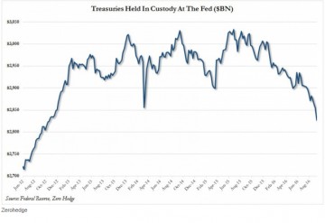 Центробанки избавляются от американского долга 