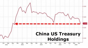 Центробанки избавляются от американского долга 
