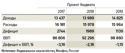 Трехлетний бюджет России: игры, мифы и реальность