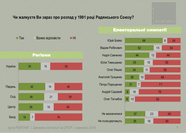 Динамика ностальгии по СССР Динамика ностальгии по СССР