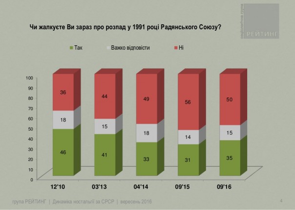 Динамика ностальгии по СССР Динамика ностальгии по СССР