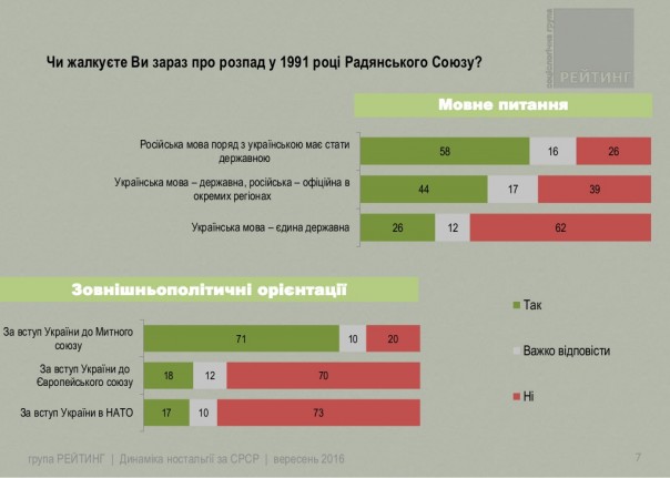 Динамика ностальгии по СССР Динамика ностальгии по СССР