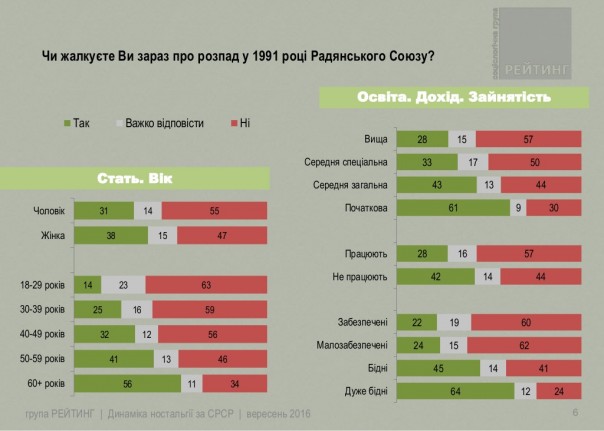 Динамика ностальгии по СССР Динамика ностальгии по СССР