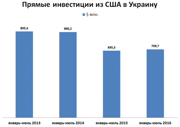 Украина: пока США разговаривают, Россия инвестирует
