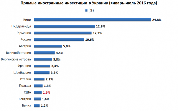 Украина: пока США разговаривают, Россия инвестирует