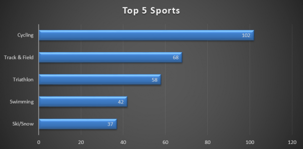 Хакеры сообщили о 200 имеющих разрешение на допинг американских спортсменах Хакеры сообщили о 200 имеющих разрешение на допинг американских спортсменах