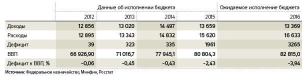 Трехлетний бюджет России: игры, мифы и реальность