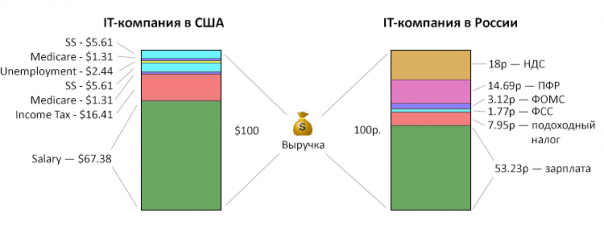 Налоги в США и России