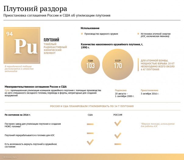 Путин подписал закон о приостановке соглашения с США по плутонию