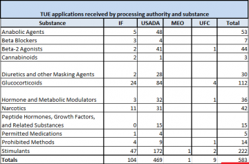 Хакеры сообщили о 200 имеющих разрешение на допинг американских спортсменах