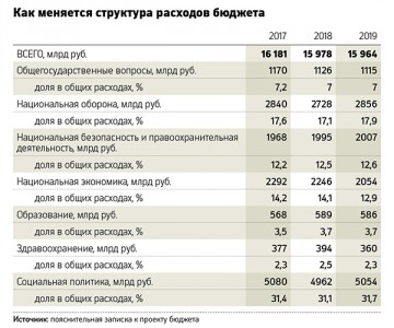 Трехлетний бюджет России: игры, мифы и реальность