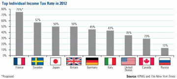 Налоги в США и России