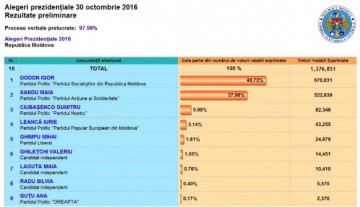 Выборы в Молдове — вата уверено держит планку. Злой одессит