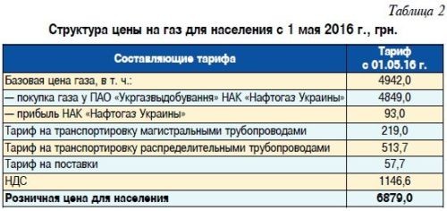 Харьковщина - главный газовый донор «Нафтогаза» и олигархов Харьковщина - главный газовый донор «Нафтогаза» и олигархов