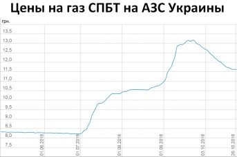 Украина: автогаз снова подорожает Украина: автогаз снова подорожает