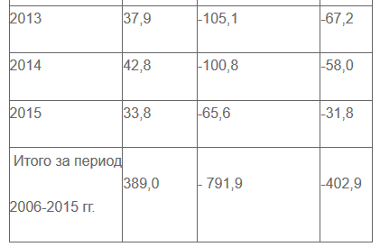 Распад СССР как экономическая катастрофа