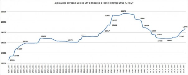 Украина: автогаз снова подорожает Украина: автогаз снова подорожает