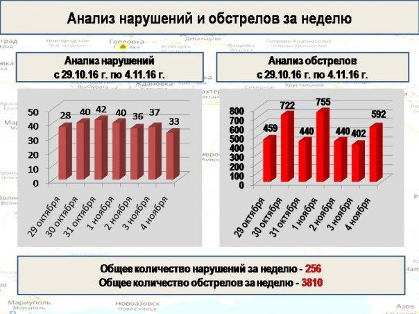 Сводка от МО ДНР 4 ноября 2016. Генпрокуратура ДНР возбудила уголовные дела против еще четырех украинских командиров