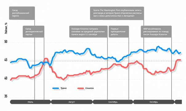ФБР встряхнуло президентскую гонку в США, отказавшись преследовать Клинтон ФБР встряхнуло президентскую гонку в США, отказавшись преследовать Клинтон
