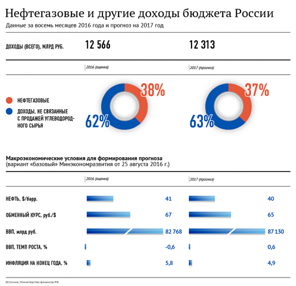 Президент РФ вновь провел заседание Совета по стратегическому развитию Президент РФ вновь провел заседание Совета по стратегическому развитию