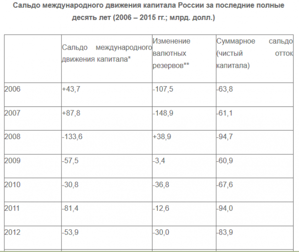 Распад СССР как экономическая катастрофа