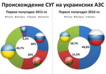 Украина: автогаз снова подорожает
