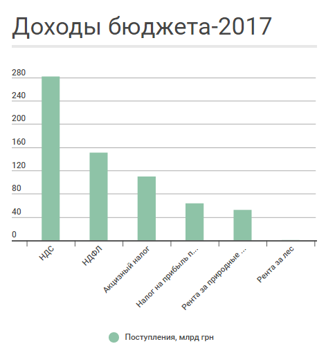 Откуда деньги? Поступления в бюджет Украины в 2017 году Откуда деньги? Поступления в бюджет Украины в 2017 году