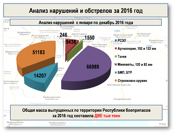 Сводка от МО ДНР 30 декабря 2016. Укрофашисты за год более 143 тыс. раз нарушили «режим тишины»