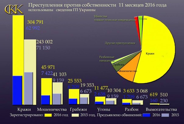 Преступность и ее рост на Украине